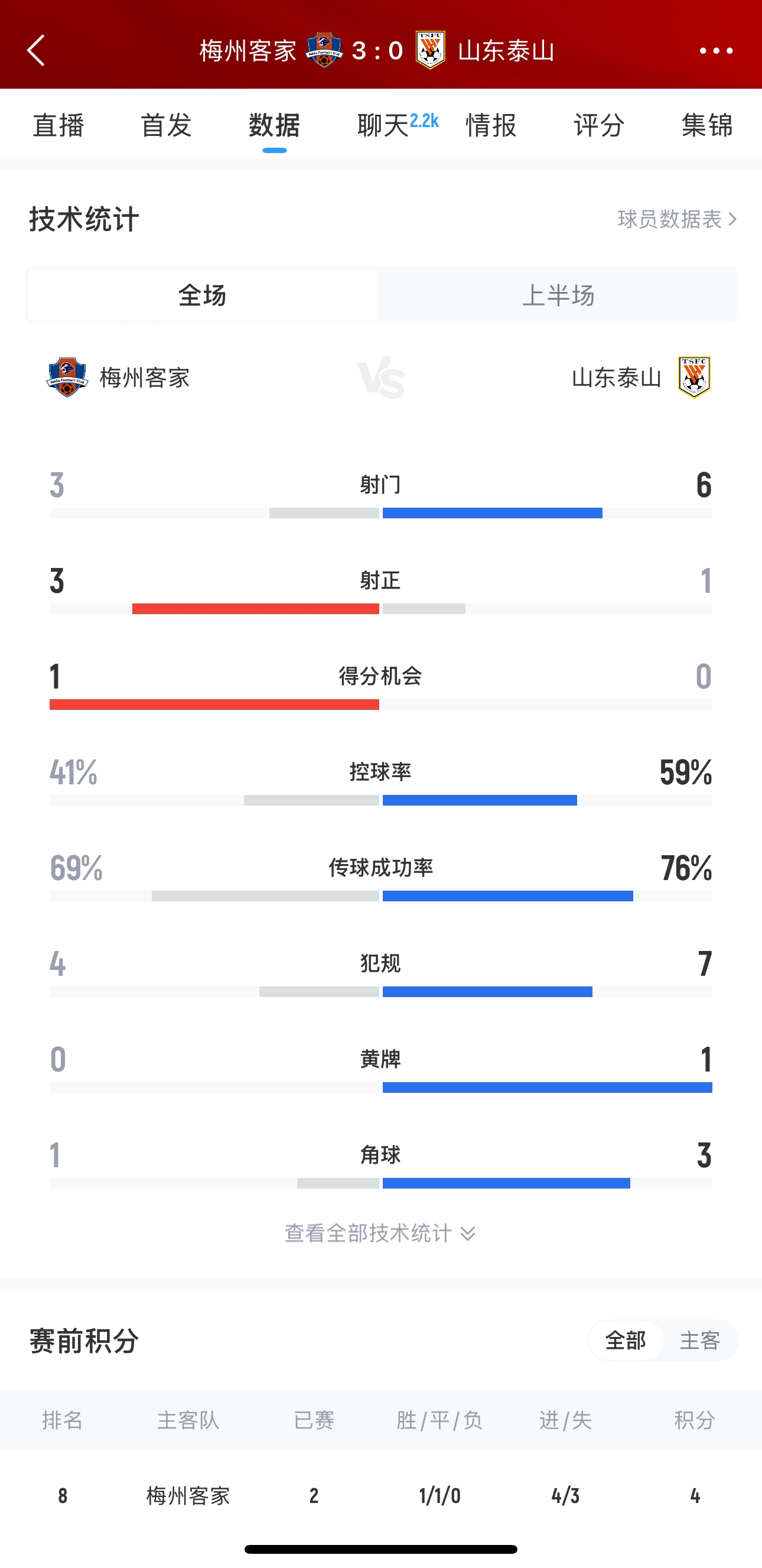  泰山這是干啥呢？梅州3腳射門轟進3球，泰山34分鐘被灌3球