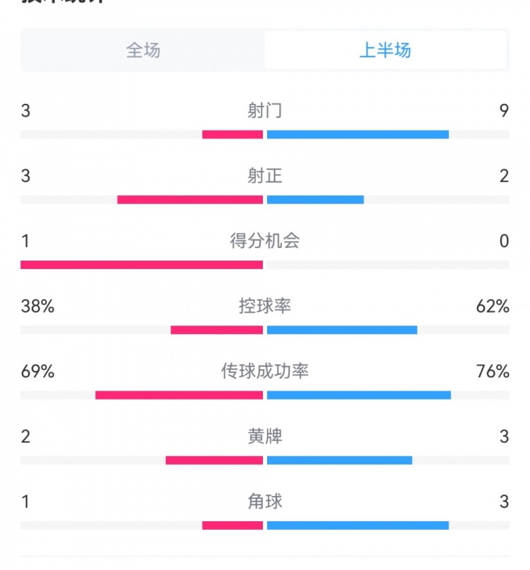  泰山1-3梅州半場數(shù)據(jù)：射門9-3，射正3-3，控球率62%-38%