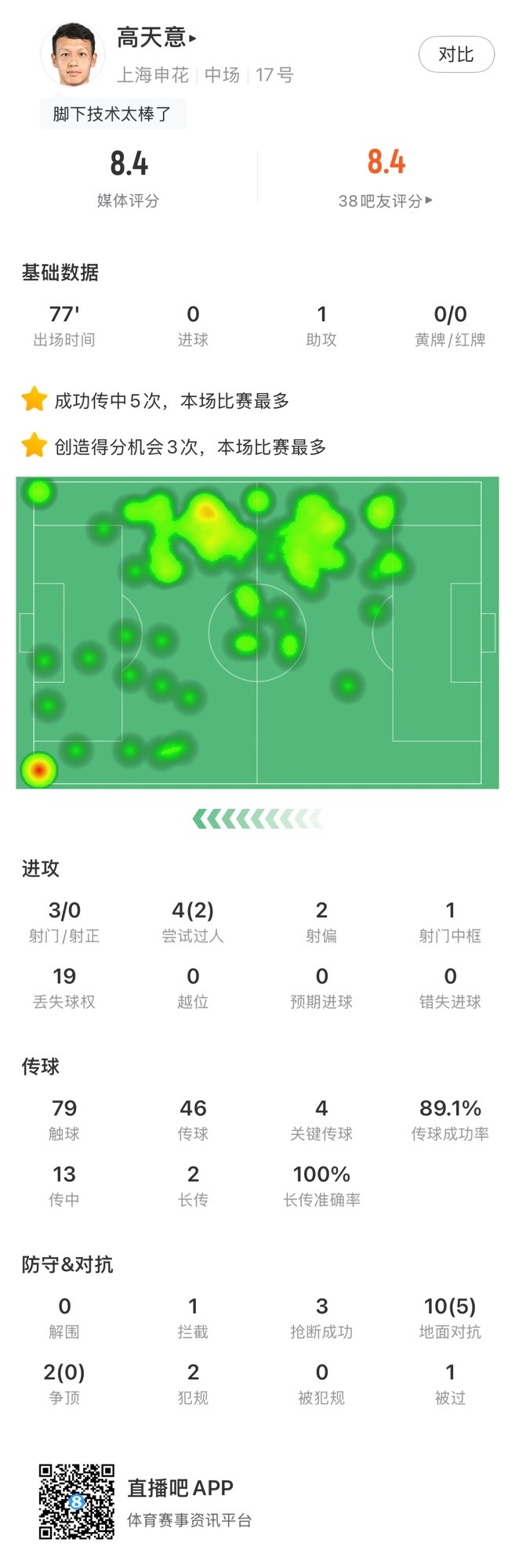  高天意數(shù)據(jù)：4次關(guān)鍵傳球、3次創(chuàng)造得分機會、1次助攻，獲評8.4分