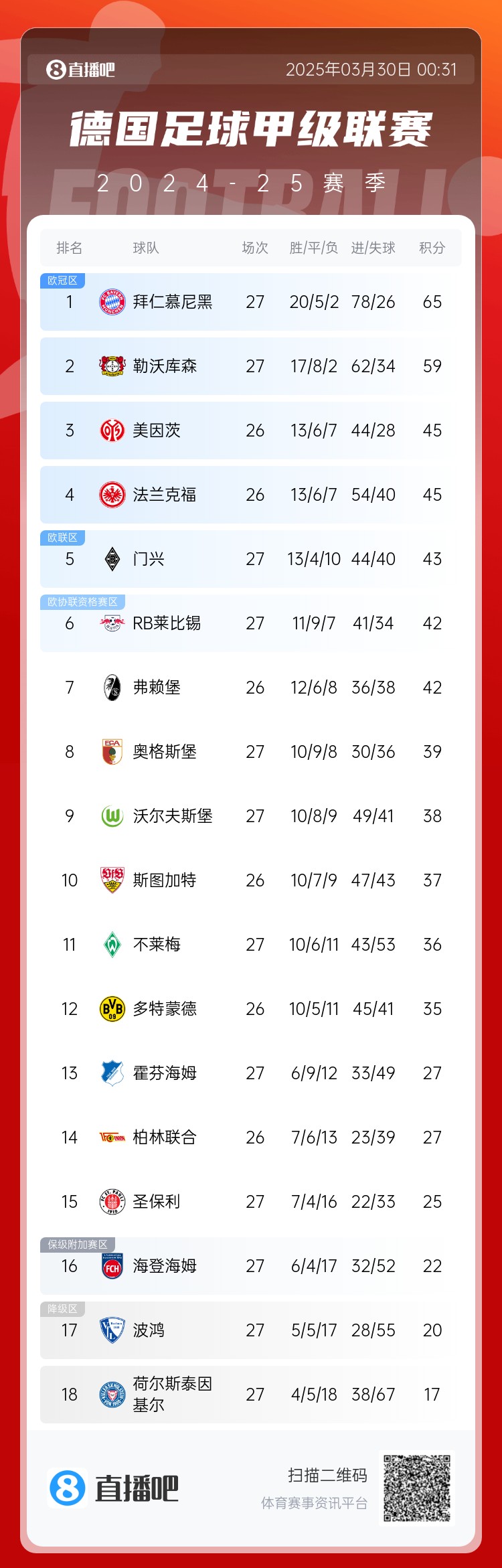  6分差距！拜仁藥廠剩余7輪對比：4對手相同，后者多踢倆保級隊