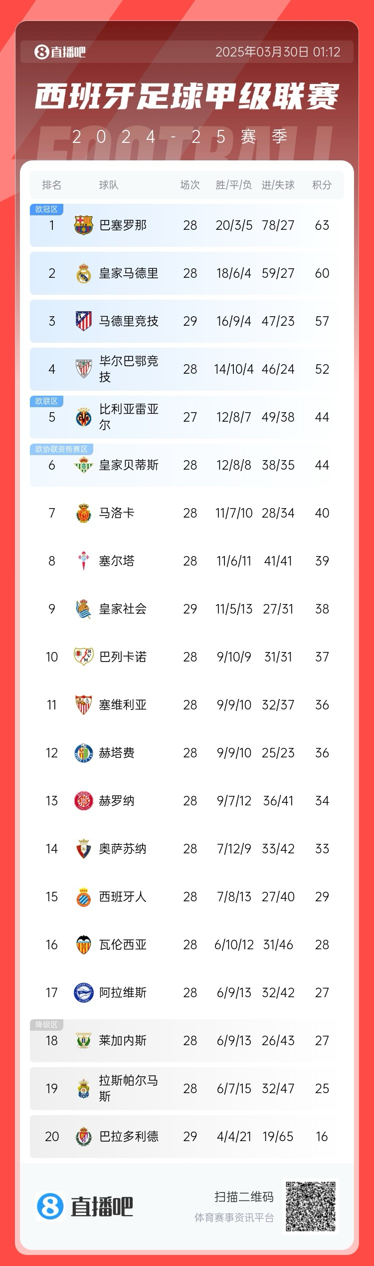  退出爭冠？西甲積分榜：馬競聯(lián)賽3場不勝，先賽落后巴薩6分