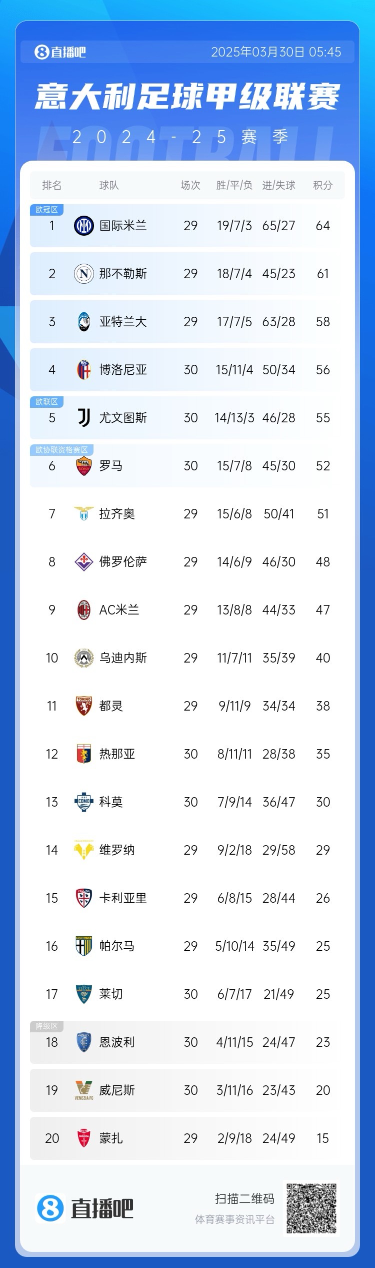  白熱化階段！意甲爭(zhēng)四3隊(duì)齊刷刷1-0贏球，藍(lán)鷹紫百合米蘭將遇強(qiáng)敵