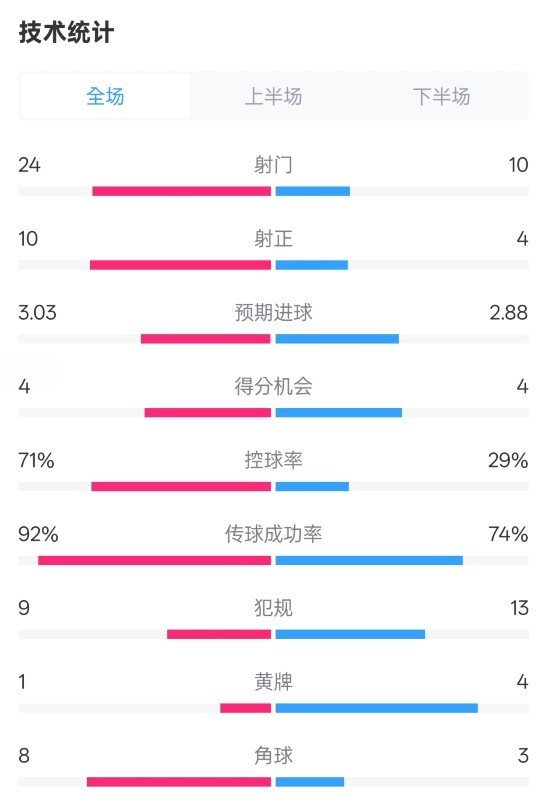  皇馬3-2萊加內(nèi)斯全場(chǎng)數(shù)據(jù)：射門(mén)24-10，射正10-4，控球率71%-29%