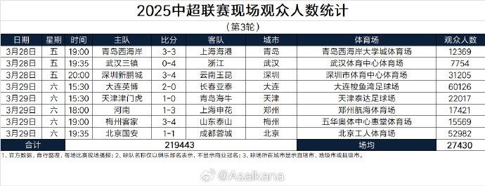  本輪現(xiàn)場觀眾總數(shù)219443人歷史第25；場均27430人歷史第24
