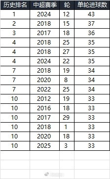  25賽季第三輪單輪總進(jìn)球33個(gè)，在中超歷史上排名第10