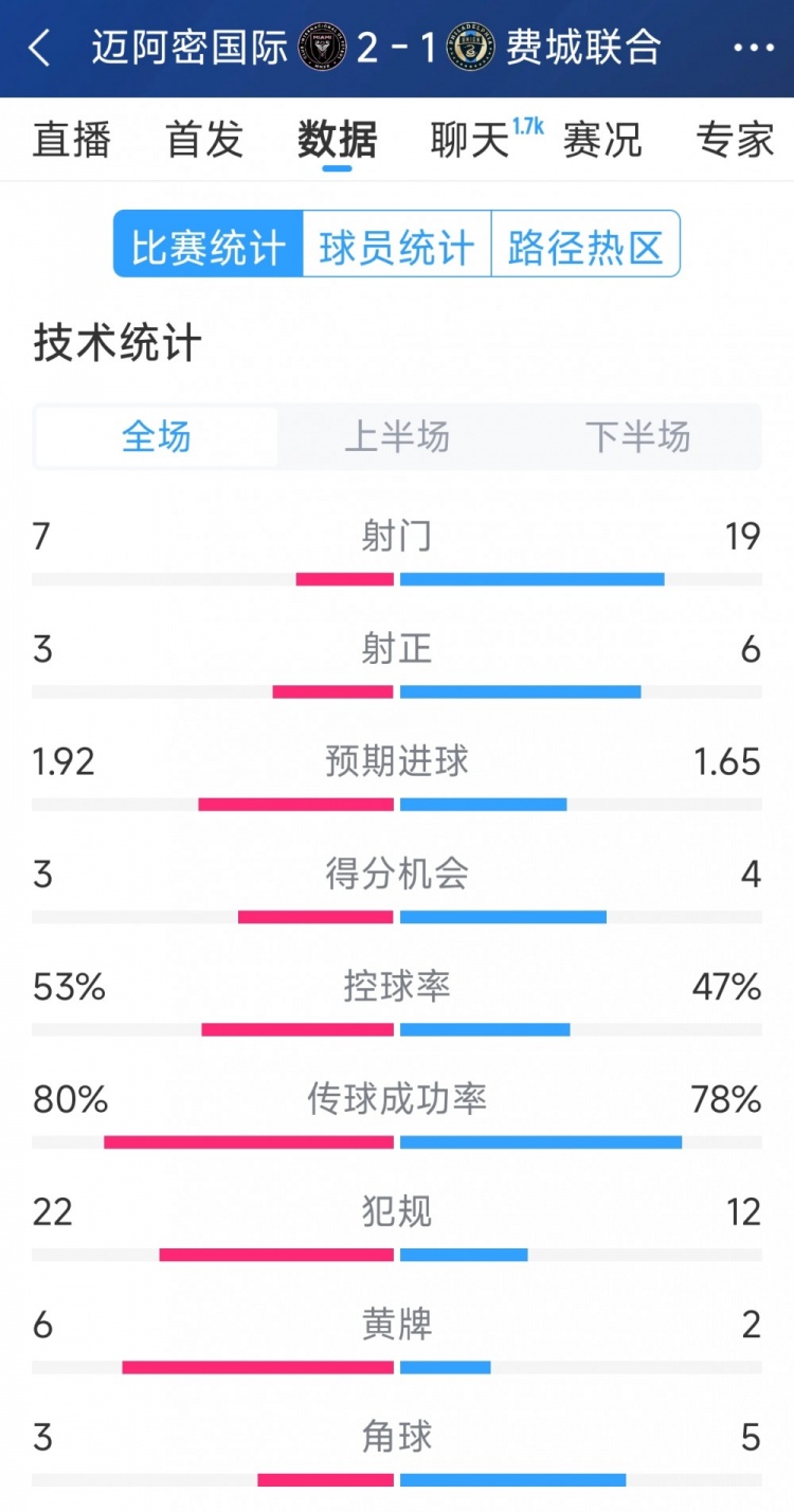  效率占優(yōu)！邁阿密國際2-1費城聯(lián)合全場數(shù)據(jù)：射門7-19，射正3-6