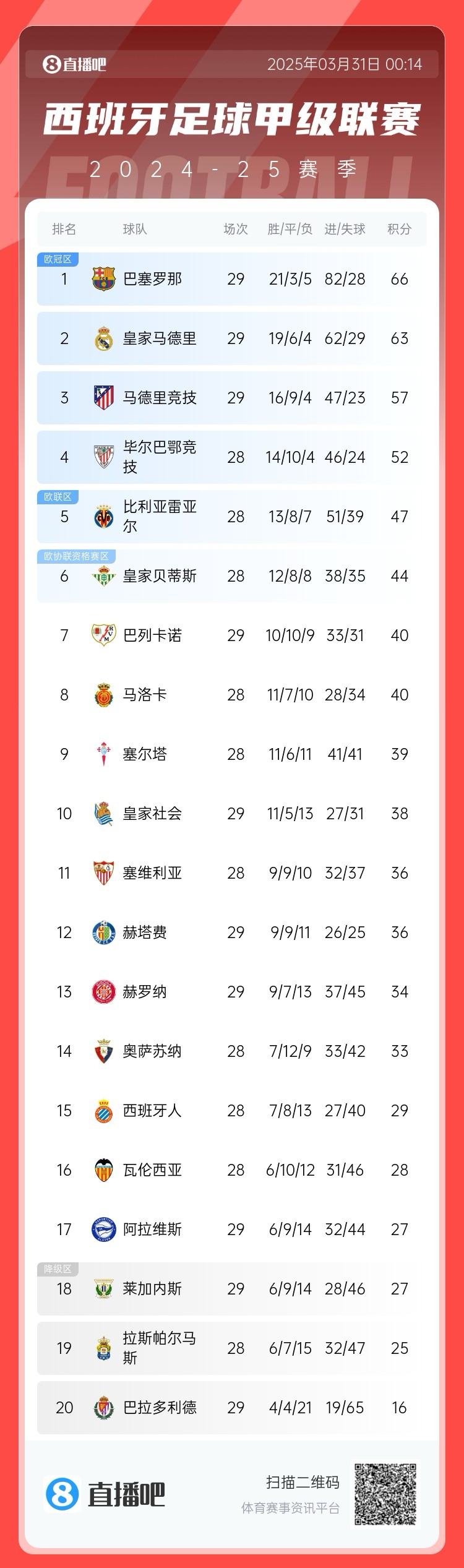  爭冠二人轉(zhuǎn)！西甲積分榜：巴薩29輪后3分優(yōu)勢力壓皇馬領(lǐng)跑