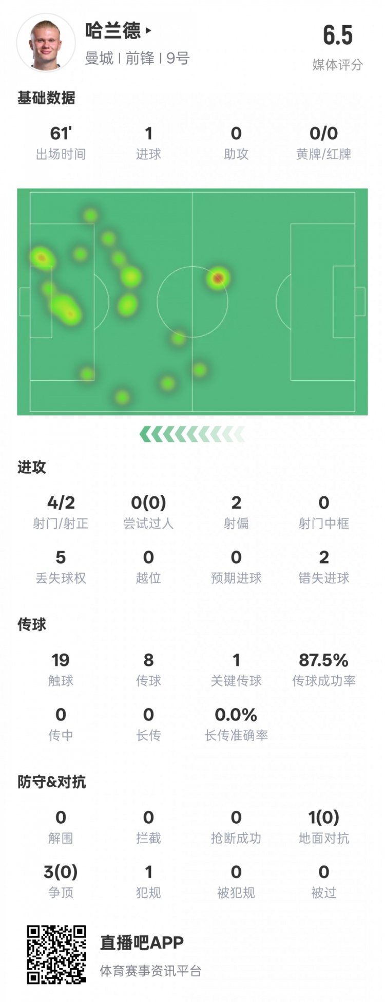  哈蘭德本場數(shù)據(jù)：1進球1關(guān)鍵傳球2錯失進球機會，評分6.5