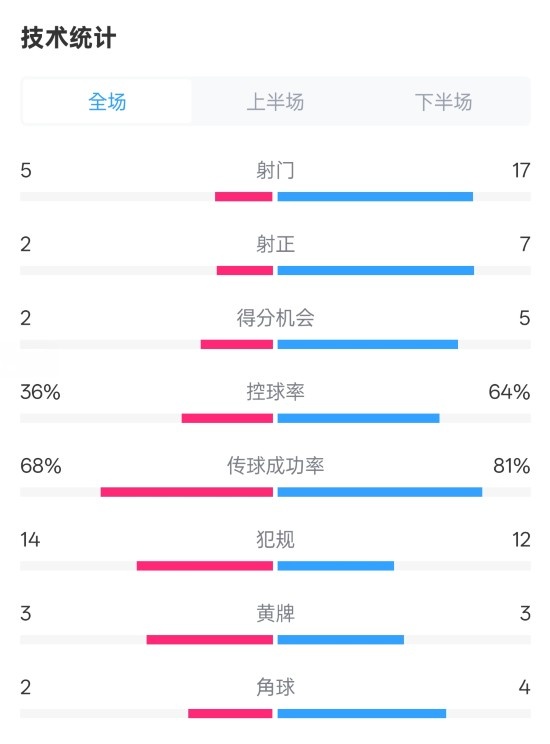  伯恩茅斯1-2曼城全場(chǎng)數(shù)據(jù)：射門5-17，射正2-7，控球率36%-64%